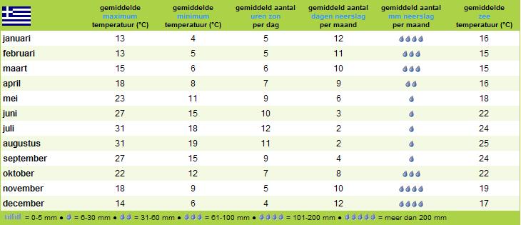 Klimaat
