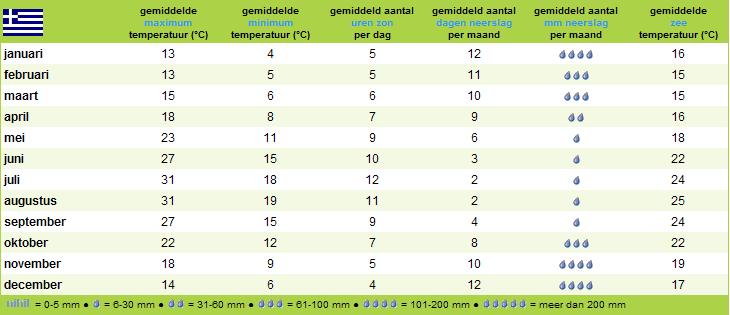 Klimaat